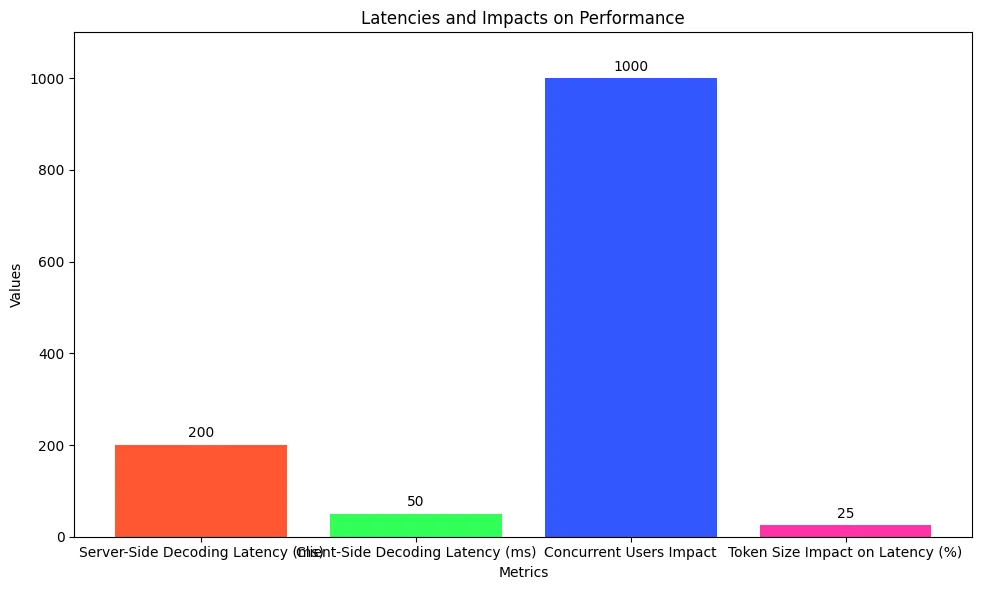 The chart illustrates various impacts on latency, highlighting that server-side decoding latency is significantly higher than client-side.